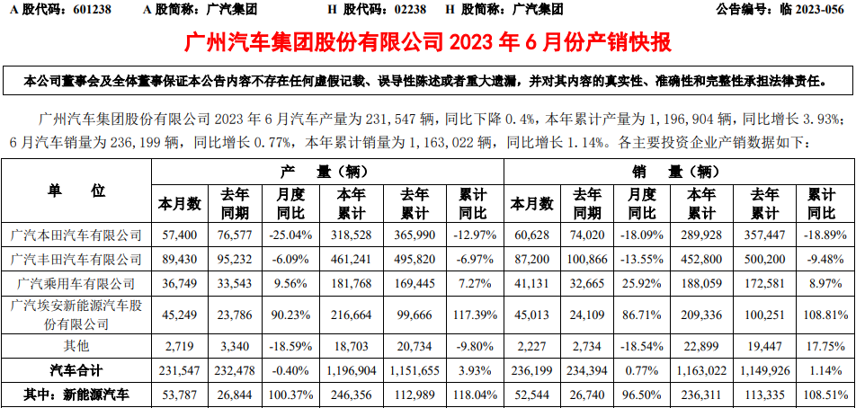 廣汽集團6月產銷快報