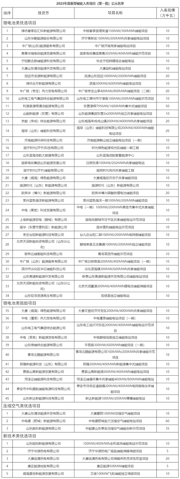 2023年度新型儲能入庫項目（第一批）