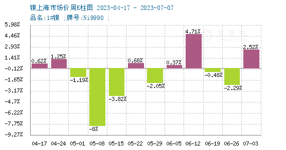 本周鎳價小幅上漲 現貨172116.67元/噸 本周鎳價小幅上漲 現貨172116.67元/噸