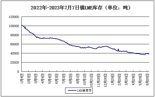 本周鎳價小幅上漲 現貨172116.67元/噸 本周鎳價小幅上漲 現貨172116.67元/噸