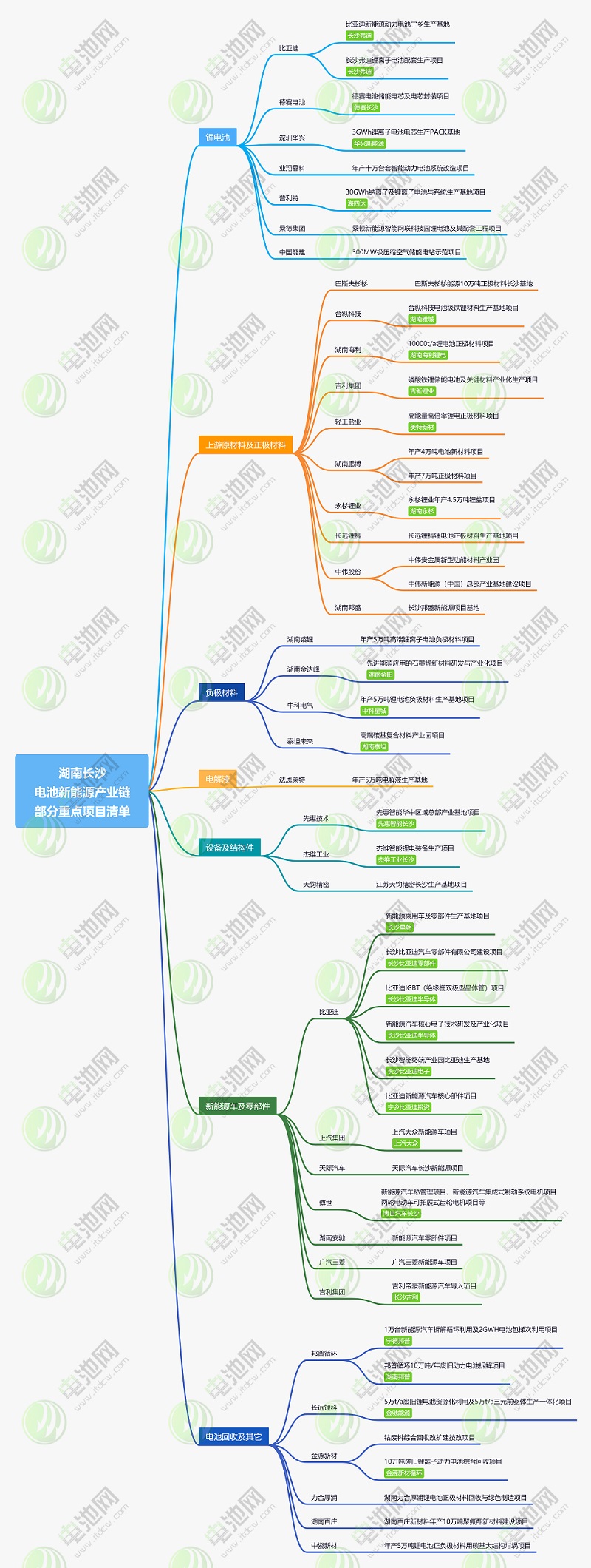 湖南長沙新能源產業鏈部分重點項目清單 湖南長沙新能源產業鏈部分重點項目清單