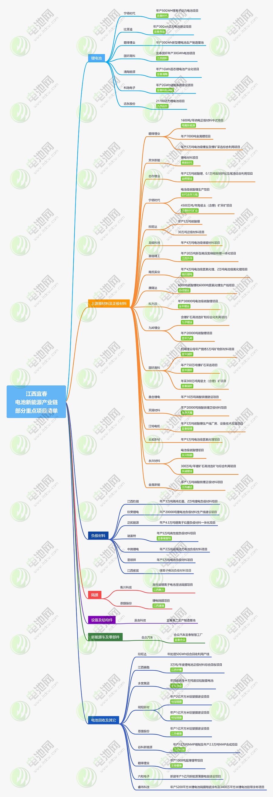 江西宜春新能源產業鏈部分重點項目清單 江西宜春新能源產業鏈部分重點項目清單