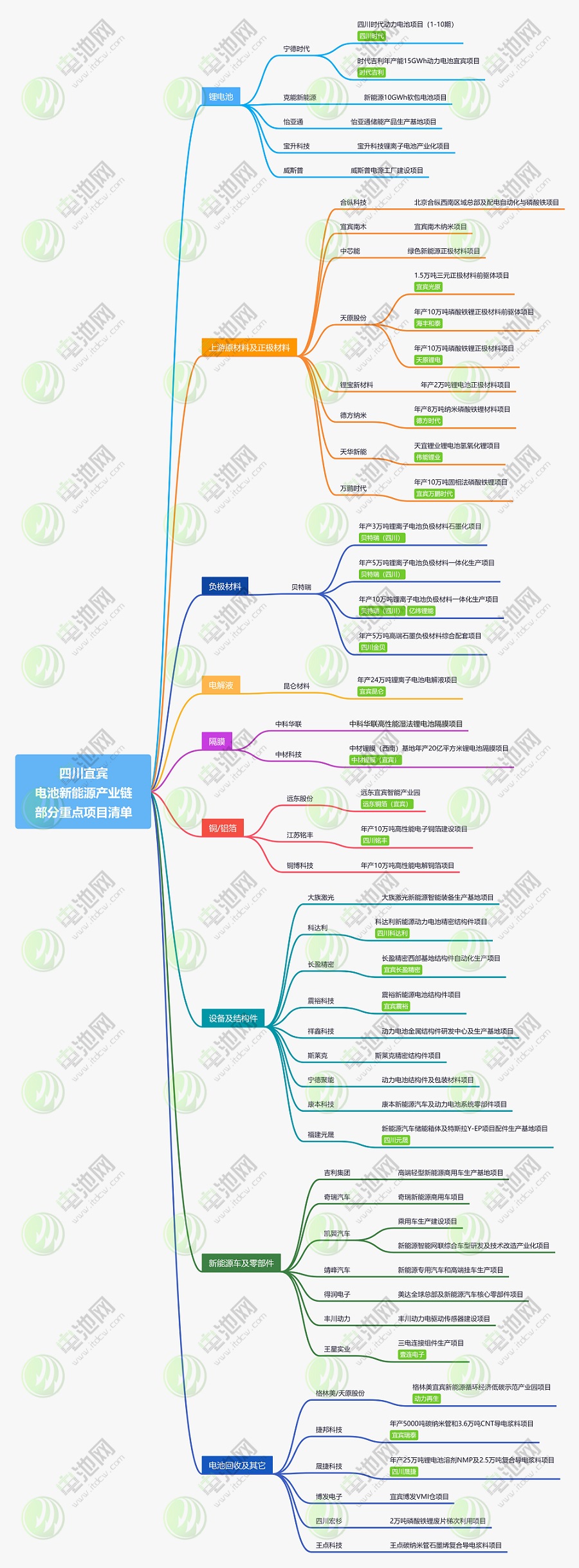四川宜賓新能源產業鏈部分重點項目清單 四川宜賓新能源產業鏈部分重點項目清單