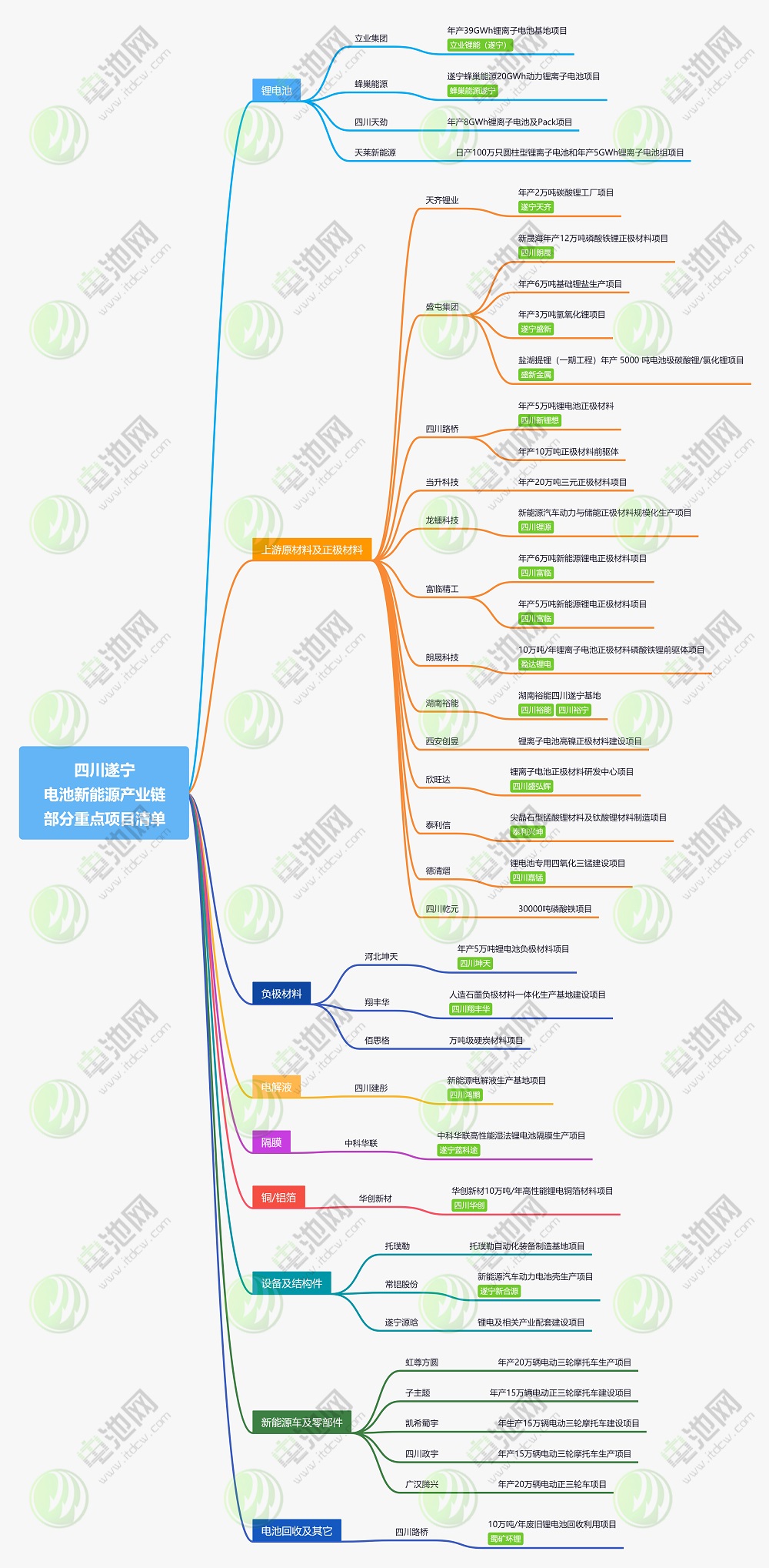 四川遂寧新能源產業鏈部分重點項目清單 四川遂寧新能源產業鏈部分重點項目清單