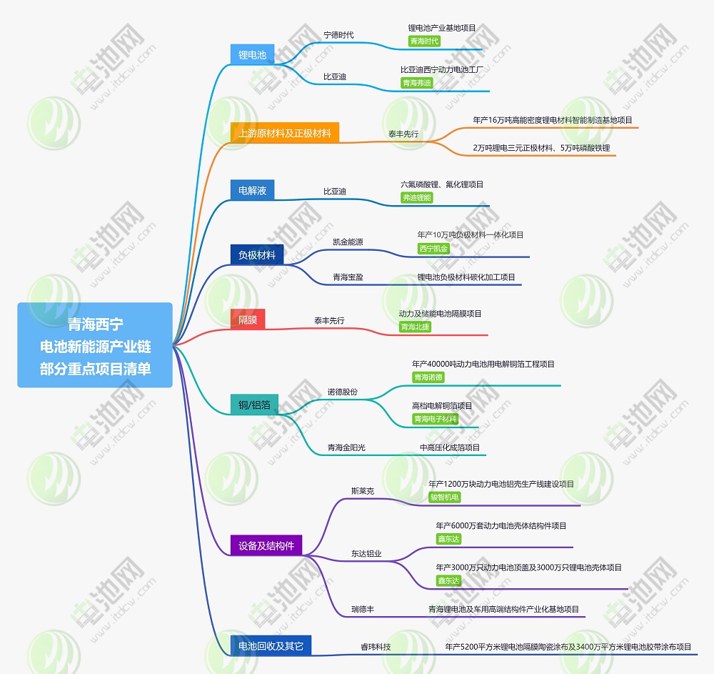 青海西寧新能源產業鏈部分重點項目清單 青海西寧新能源產業鏈部分重點項目清單