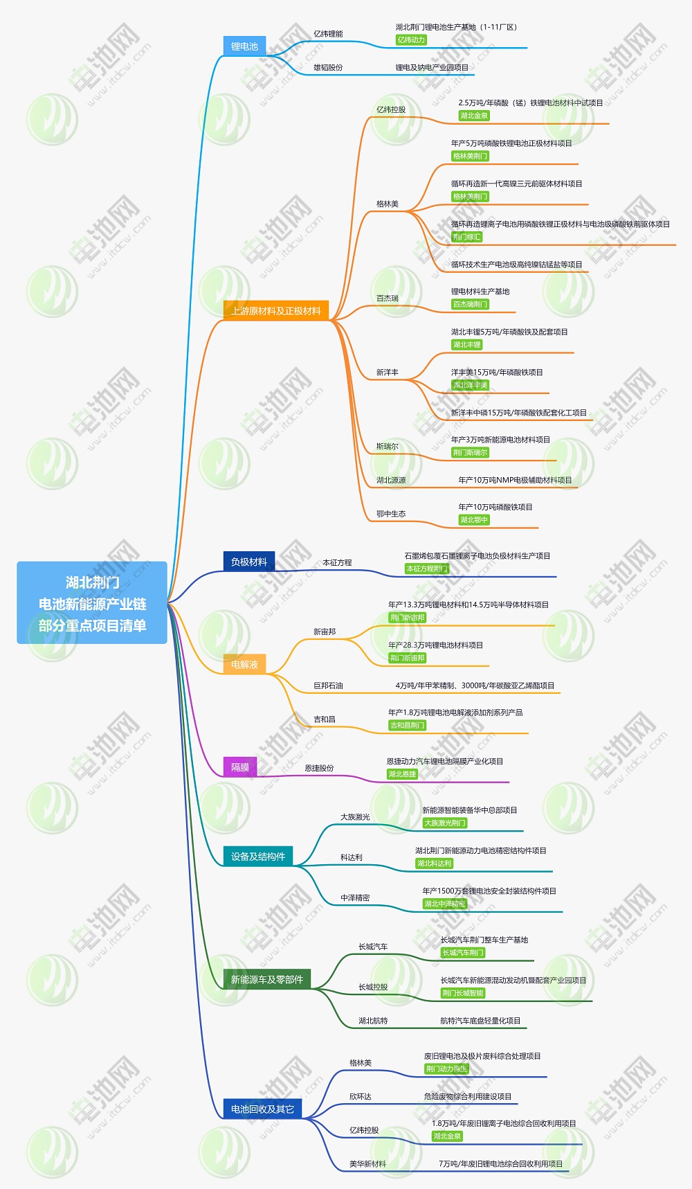 湖北荊門新能源產業鏈部分重點項目清單 湖北荊門新能源產業鏈部分重點項目清單