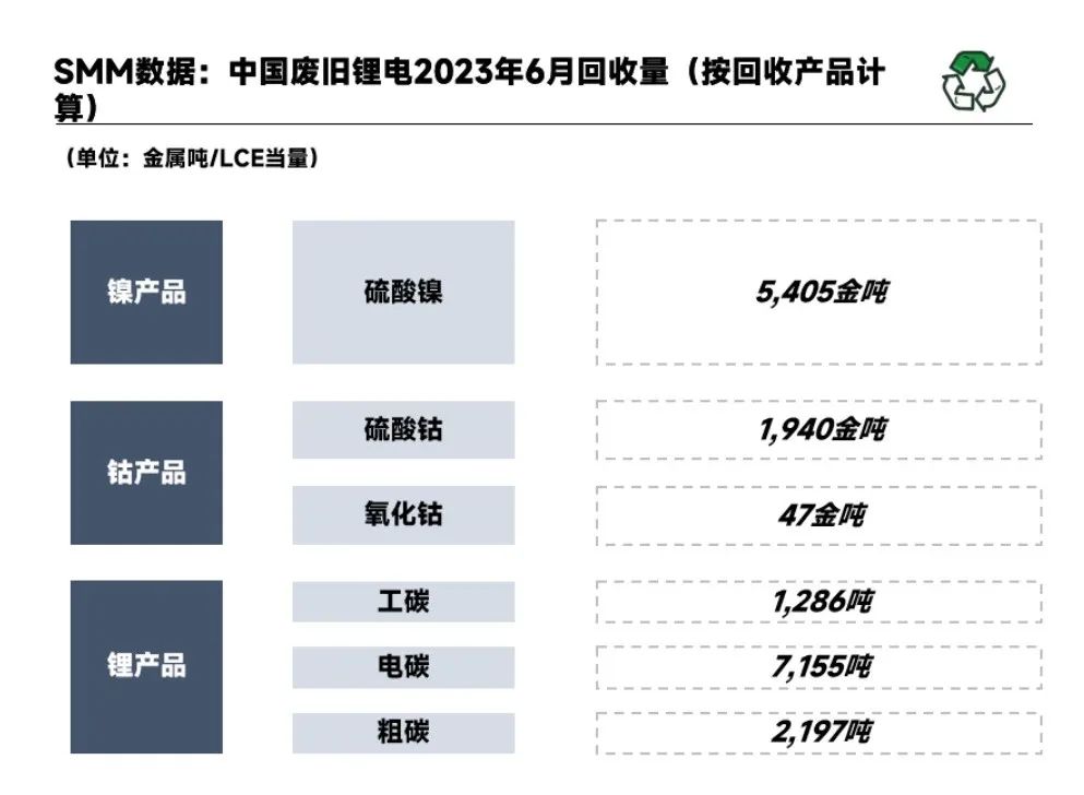 6月國內廢舊鋰電回收5.02萬噸 回收市場競爭日益激烈