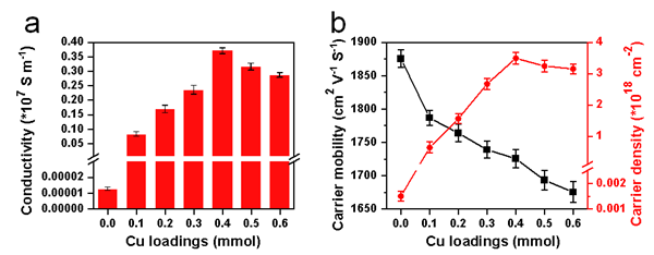 （a）不同銅含量的石墨烯電導(dǎo)率；（b）不同銅含量的石墨烯載流子遷移率和載流子密度。