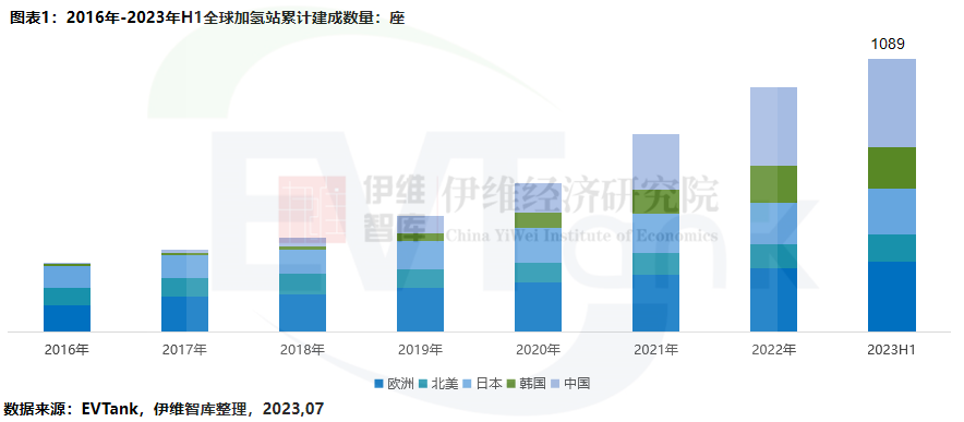 2016年-2023年H1全球加氫站累計建成數量：座