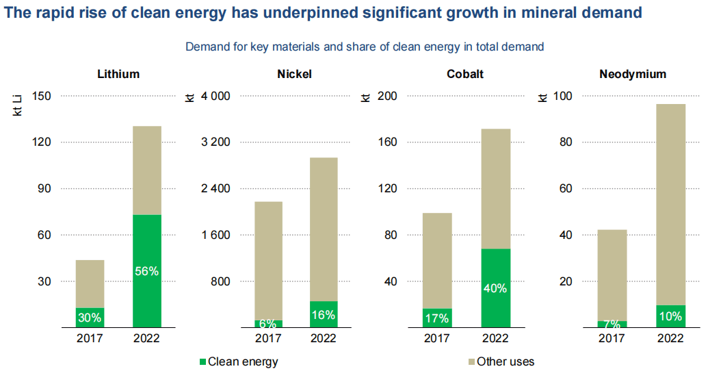 圖片來源:《Critical Minerals Market Review 2023》 圖片來源:《Critical Minerals Market Review 2023》