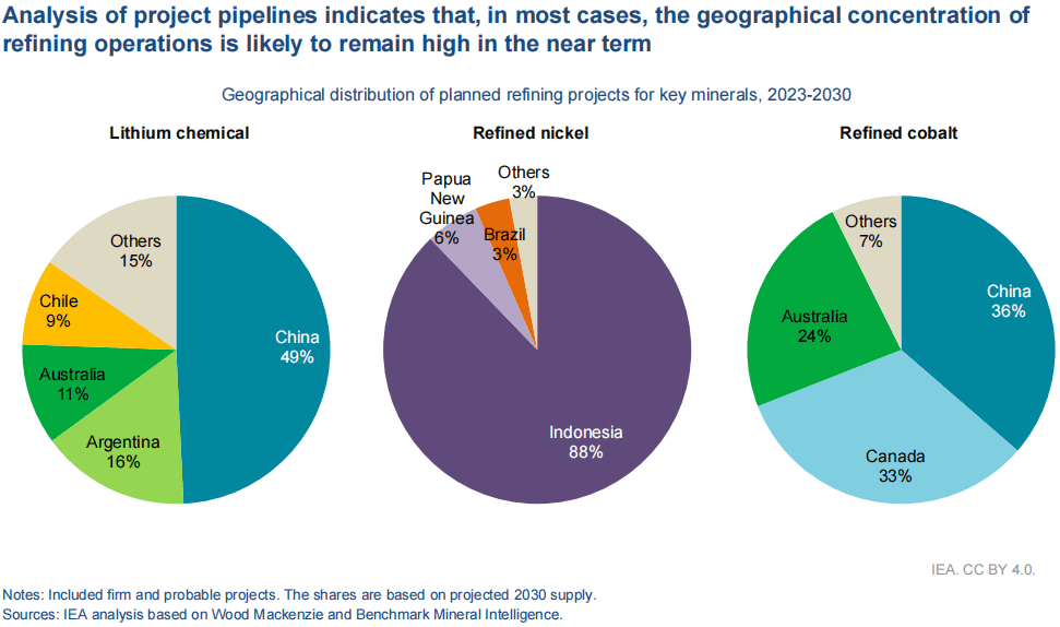 圖片來源:《Critical Minerals Market Review 2023》 圖片來源:《Critical Minerals Market Review 2023》