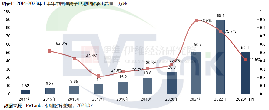 2023年上半年中國電解液出貨量50.4萬噸 前十企業市場份額超90% 2023年上半年中國電解液出貨量50.4萬噸 前十企業市場份額超90%