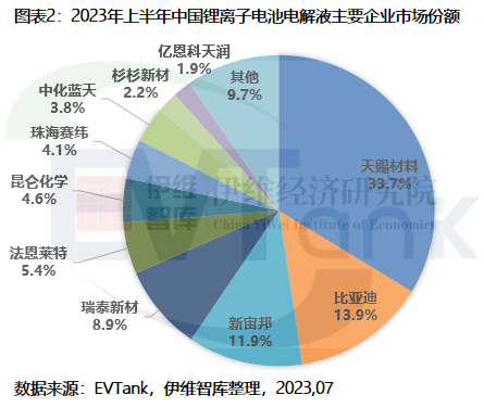 2023年上半年中國電解液出貨量50.4萬噸 前十企業市場份額超90% 2023年上半年中國電解液出貨量50.4萬噸 前十企業市場份額超90%