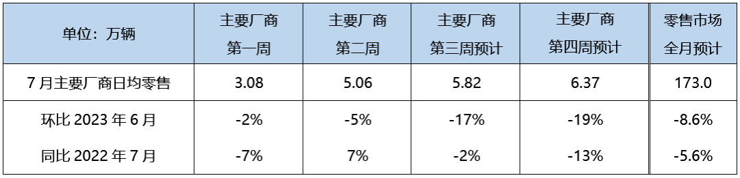 7月狹義乘用車零售預(yù)計173萬輛 新能源預(yù)計62萬輛 7月狹義乘用車零售預(yù)計173萬輛 新能源預(yù)計62萬輛