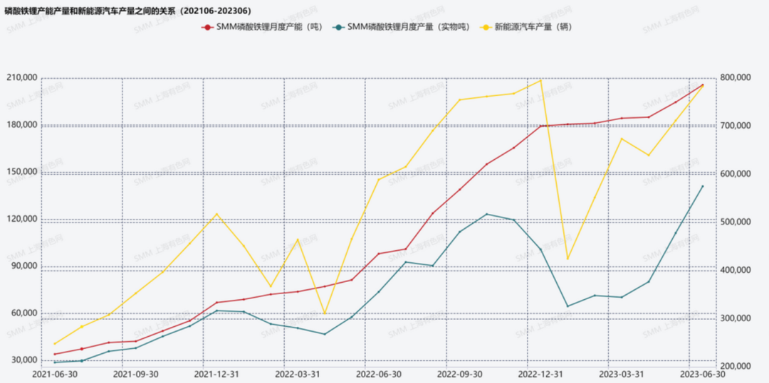 圖2:磷酸鐵鋰產(chǎn)能產(chǎn)量和新能源汽車產(chǎn)量之間的關(guān)系(202106-202306) 圖2:磷酸鐵鋰產(chǎn)能產(chǎn)量和新能源汽車產(chǎn)量之間的關(guān)系(202106-202306)