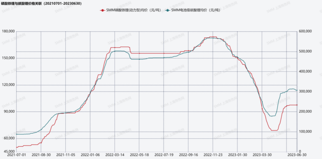 圖3:磷酸鐵鋰與碳酸鋰價格關(guān)聯(lián) 圖3:磷酸鐵鋰與碳酸鋰價格關(guān)聯(lián)
