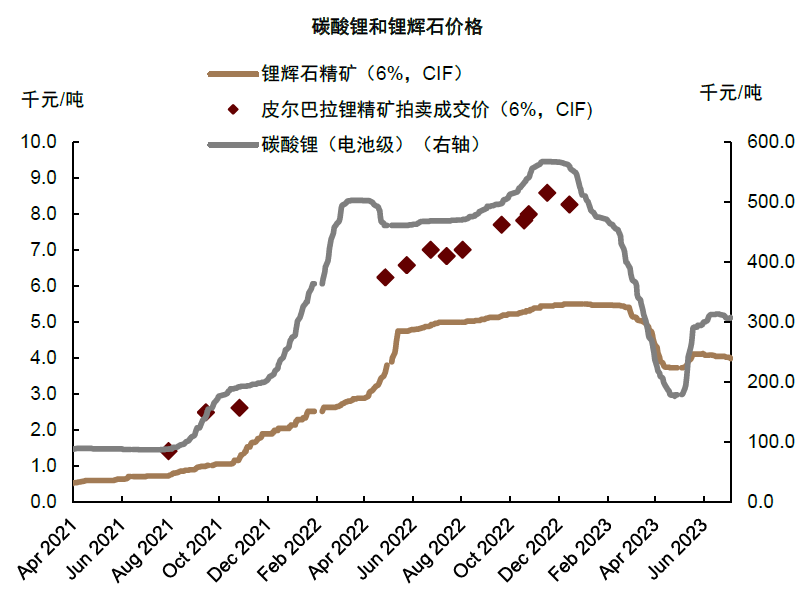 碳酸鋰價格走勢（資料來源：SMM，中金公司研究部）
