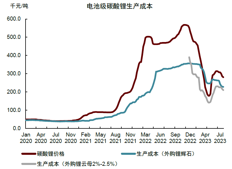 電池級碳酸鋰價格與生產(chǎn)成本（資料來源：SMM，中金公司研究部）　