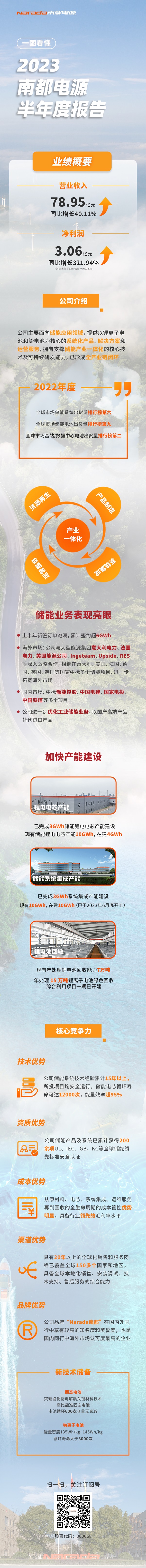 南都電源2023半年度報告 南都電源2023半年度報告