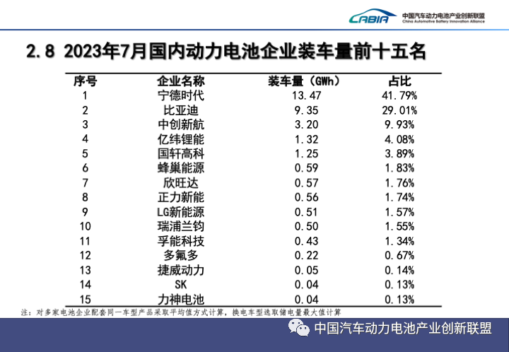 7月國內動力電池企業裝車量前15名
