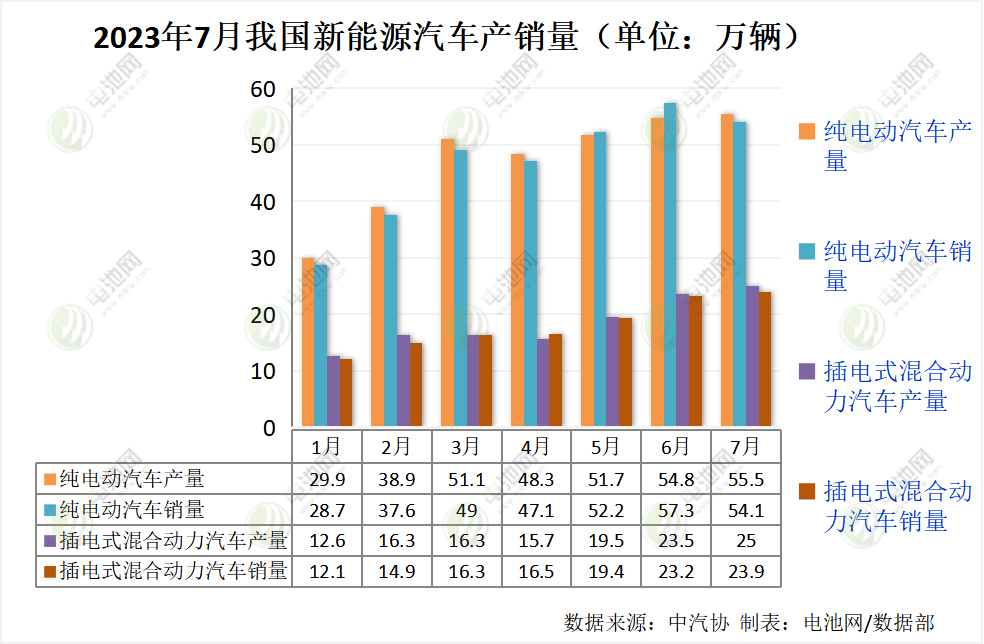 7月我國新能源汽車銷售78萬輛 動力電池裝車量32.2GWh