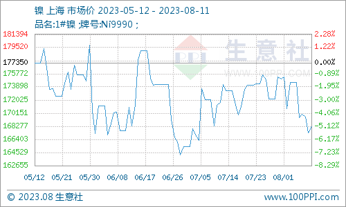 本周鎳價小幅下跌 現(xiàn)貨鎳報(bào)價168200元/噸