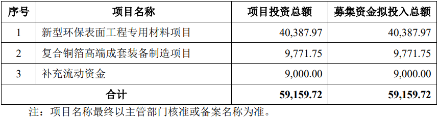 三孚新科本次募集資金使用計劃（單位：萬元）