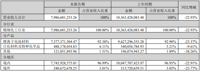天賜材料上半年?duì)I業(yè)收入構(gòu)成(單位:元) 天賜材料上半年?duì)I業(yè)收入構(gòu)成(單位:元)