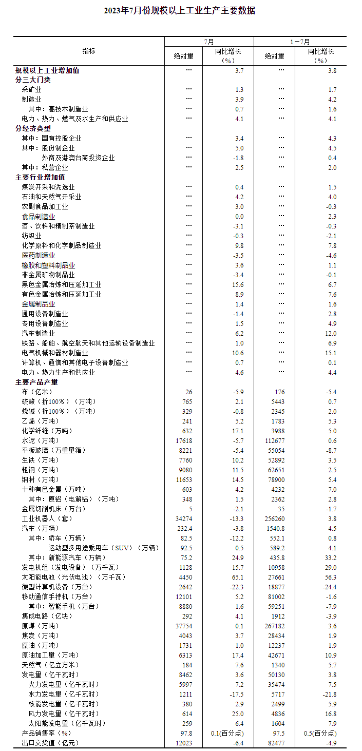 2023年7月份規模以上工業生產主要數據