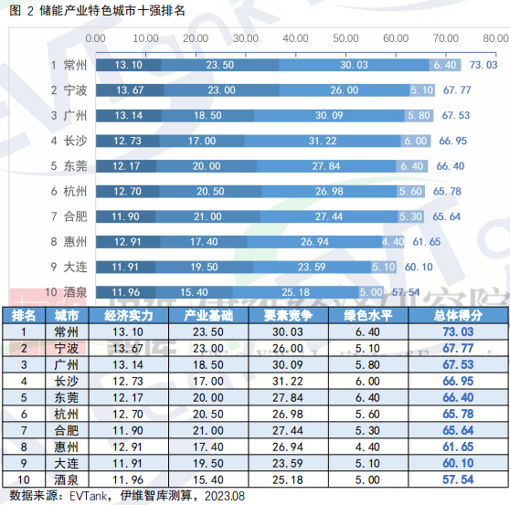 中國新型儲能產業特色城市十強 中國新型儲能產業特色城市十強