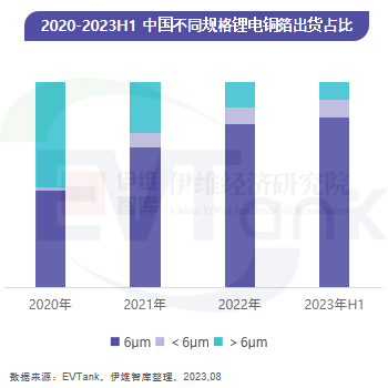 2020-2023H1中國不同規格鋰電銅箔出貨占比