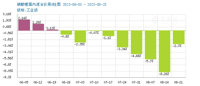 碳酸鋰價格跌勢放緩 短期低位整理