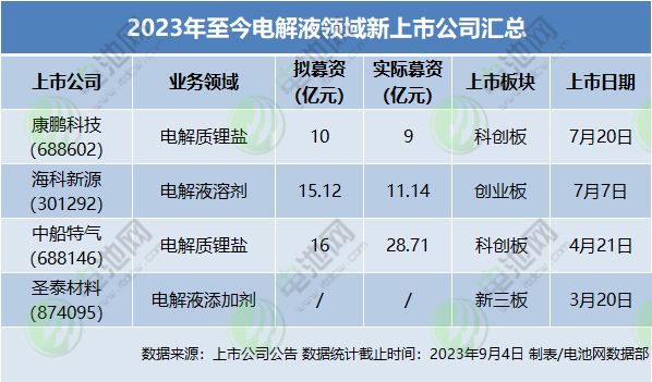 2023年至今電解液領(lǐng)域新上市公司匯總 2023年至今電解液領(lǐng)域新上市公司匯總