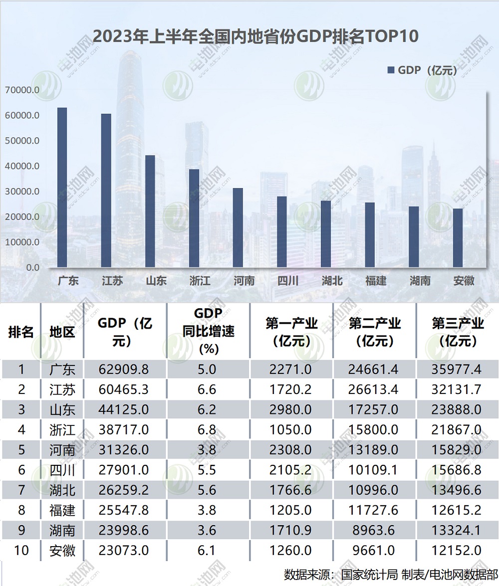 2023年上半年全國(guó)內(nèi)地省份GDP排名TOP