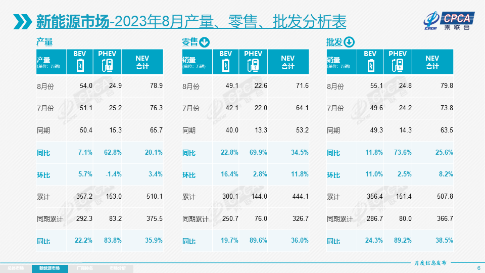 8月各級別電動車銷量相對分化 乘用車出口中新能源占比24% 8月各級別電動車銷量相對分化 乘用車出口中新能源占比24%