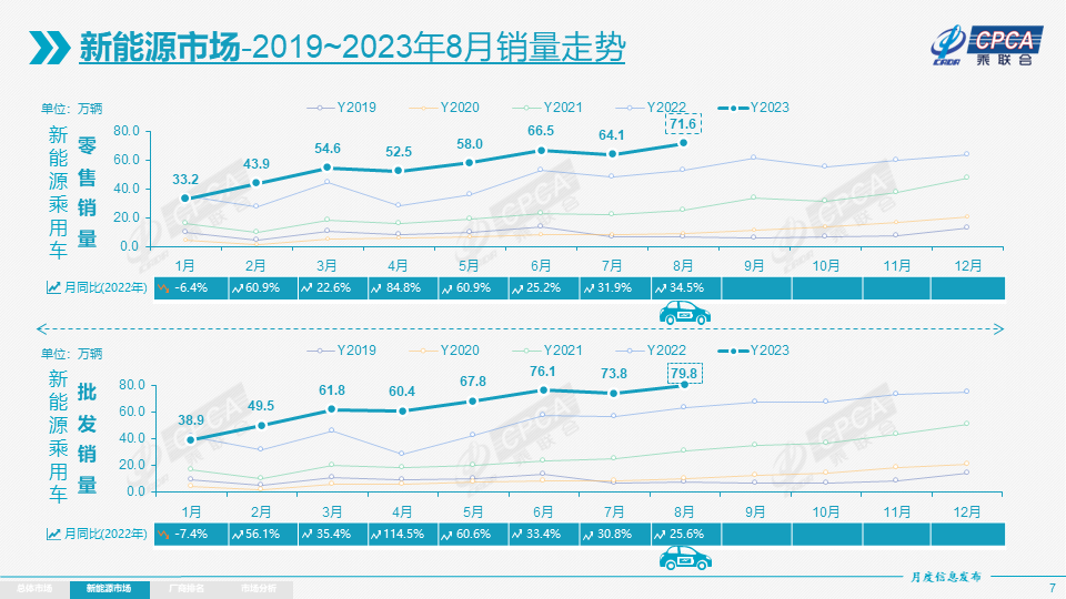 8月各級別電動車銷量相對分化 乘用車出口中新能源占比24% 8月各級別電動車銷量相對分化 乘用車出口中新能源占比24%