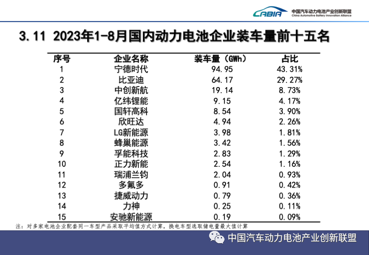 8月我國動力電池裝車量34.9GWh 又一新企業(yè)上榜IOP15 8月我國動力電池裝車量34.9GWh 又一新企業(yè)上榜IOP15