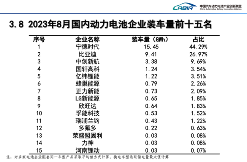 蜂巢能源加速上車PHEV車型 8月動(dòng)力電池裝機(jī)量環(huán)比漲幅行業(yè)最高
