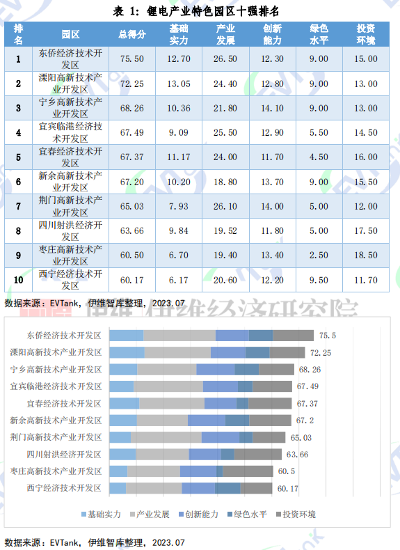 《中國鋰電產業特色園區十強研究報告(2023)》 《中國鋰電產業特色園區十強研究報告(2023)》