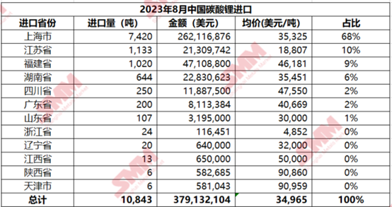 8月中國碳酸鋰進口量10,843噸 進口均價同比下跌51%