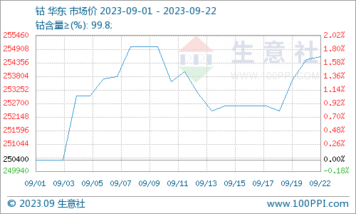 三元電池裝機量增長放緩 本周鈷價震蕩盤整