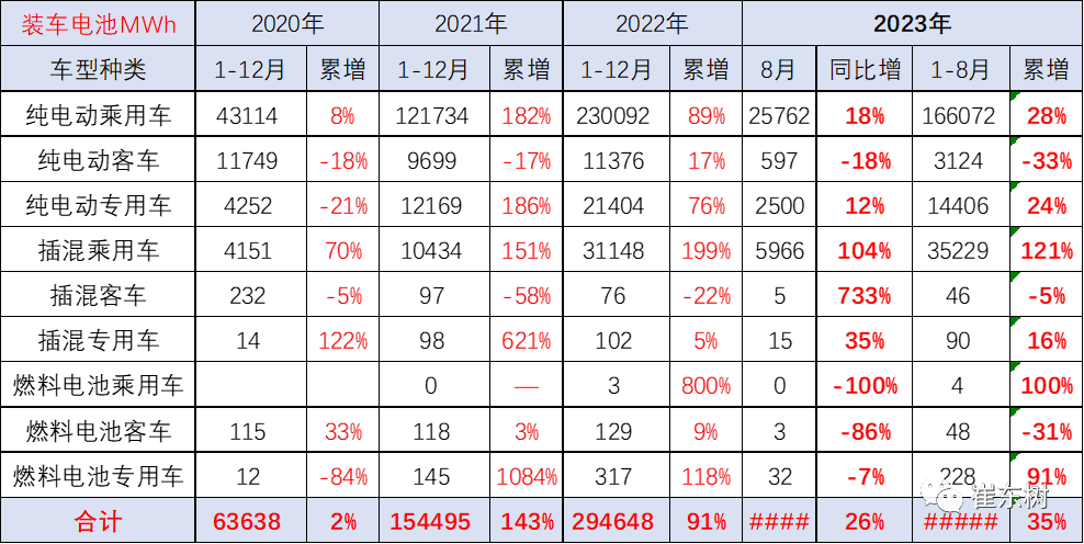 新能源車鋰電池市場分析:1-8月國內外銷售裝車電池20,227萬度 新能源車鋰電池市場分析:1-8月國內外銷售裝車電池20,227萬度