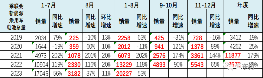 新能源車鋰電池市場分析:1-8月國內外銷售裝車電池20,227萬度 新能源車鋰電池市場分析:1-8月國內外銷售裝車電池20,227萬度