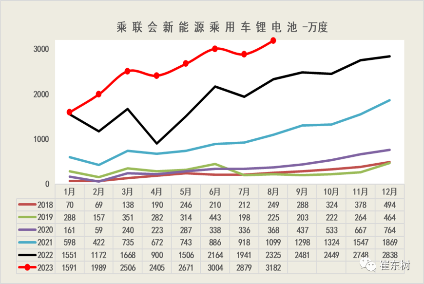 新能源車鋰電池市場分析:1-8月國內外銷售裝車電池20,227萬度 新能源車鋰電池市場分析:1-8月國內外銷售裝車電池20,227萬度