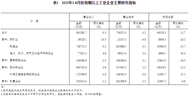 2023年1-8月份規模以上工業企業主要財務指標 2023年1-8月份規模以上工業企業主要財務指標