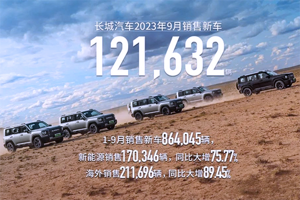 長城汽車前三季度銷售新能源車逾17萬輛 同比猛增75.77% 長城汽車前三季度銷售新能源車逾17萬輛 同比猛增75.77%