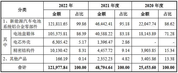 新鋁時代2020年-2022年主營業務收入 單位:萬元 新鋁時代2020年-2022年主營業務收入 單位:萬元