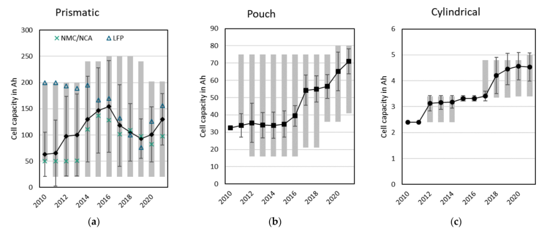 2010年-2021年間方形、軟包、圓柱電芯的單體容量和能量密度變化