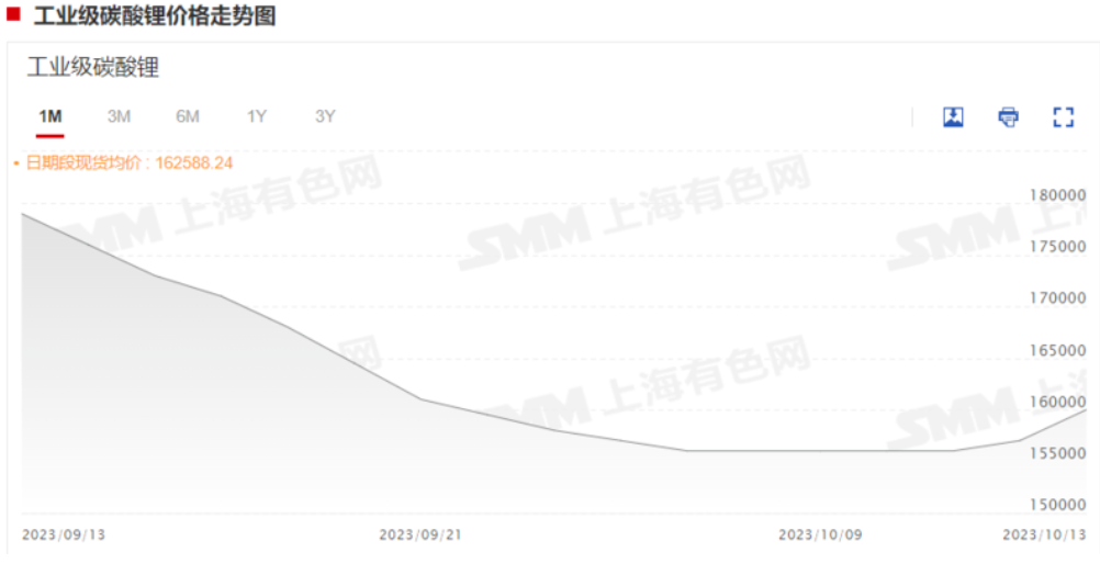 碳酸鋰漲超5%,企業怎么說?機構有何論斷? 碳酸鋰漲超5%,企業怎么說?機構有何論斷?