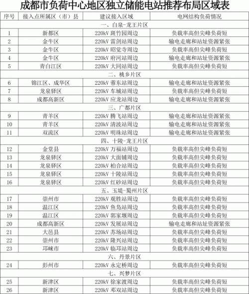 成都市負(fù)荷中心地區(qū)獨(dú)立儲(chǔ)能電站推薦布局區(qū)域圖 成都市負(fù)荷中心地區(qū)獨(dú)立儲(chǔ)能電站推薦布局區(qū)域圖